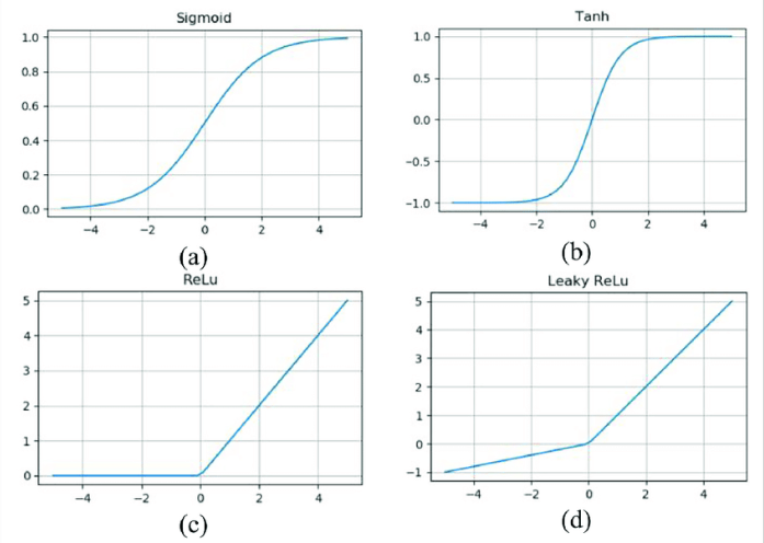 Activation Functions